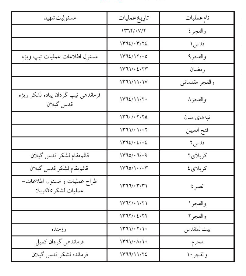 جدول حضور شهید املاکی در عملیات ها